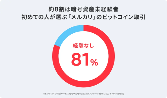 メルカリのビットコイン取引利用者の仮想通貨経験割合