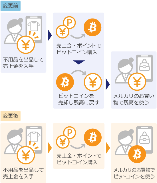 ビットコイン決済の仕組み