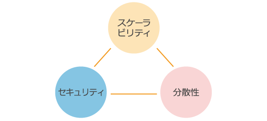 ブロックチェーンのトリレンマ