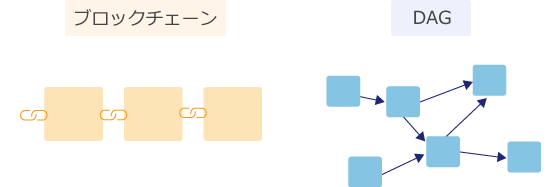 PoSブロックチェーンとDAGの比較画像