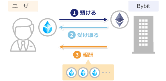 BybitのETH2.0流動性ステーキングとは