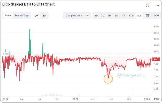 stETHとETHのチャート