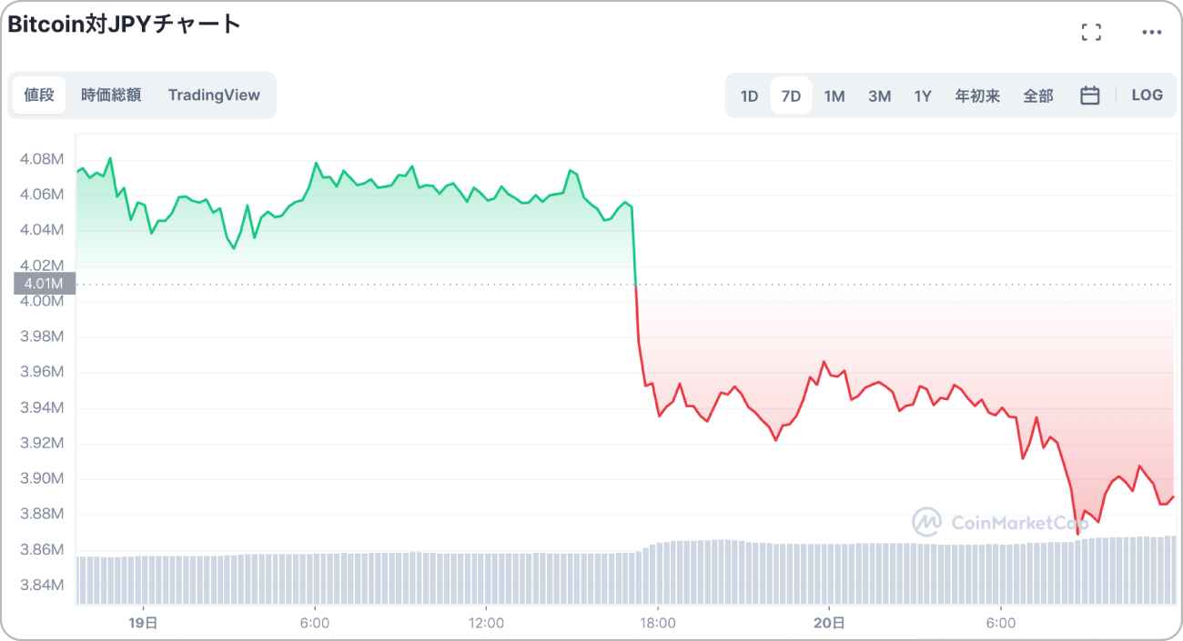 ビットコインのチャート