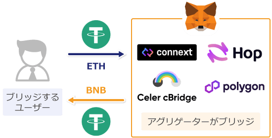 メタマスクブリッジの仕組み