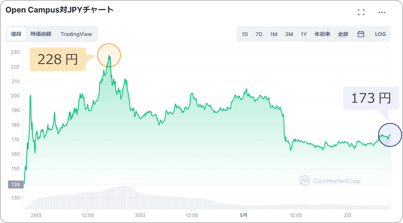 EDUの価格チャート