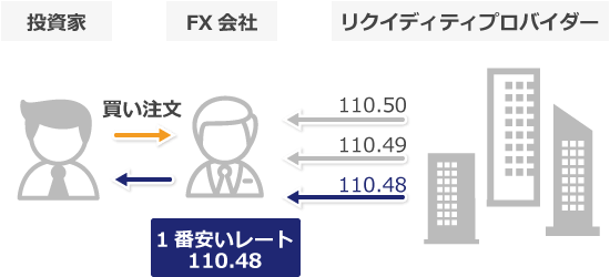 リクイディティ・プロバイダーとは