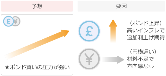 ポンド円予想