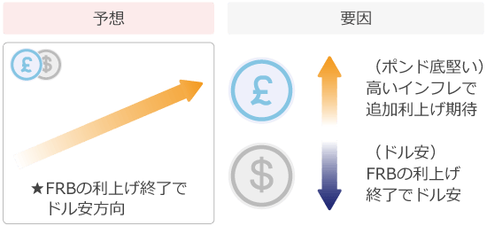 ポンドドル予想
