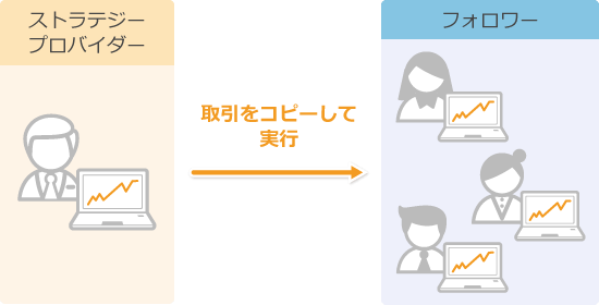 HFMコピー取引の仕組み