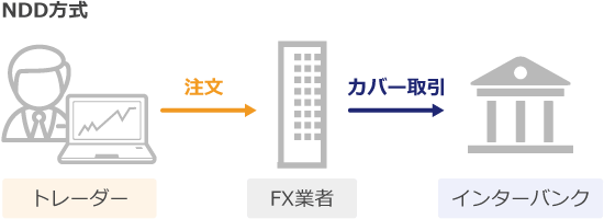 Titan FX NDD方式
