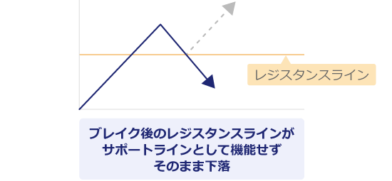 ブレイク失敗