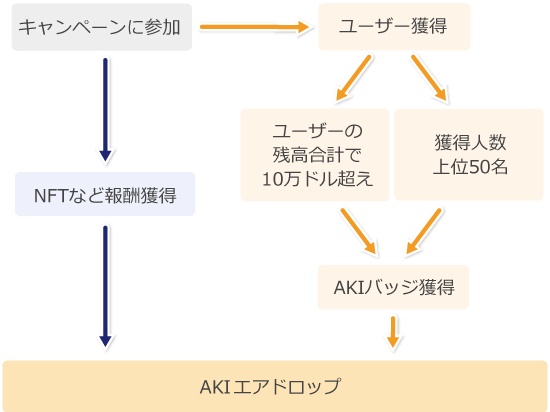 Genesis Airdrop Roundのエアドロップ
