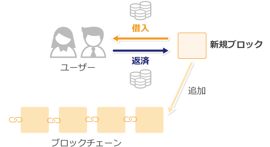 フラッシュローン