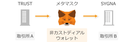 非カストディアルウォレットを経由したトラベルルールの回避方法
