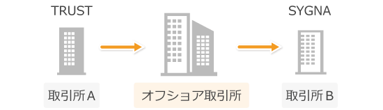 オフフォア取引所を経由したトラベルルールの回避方法