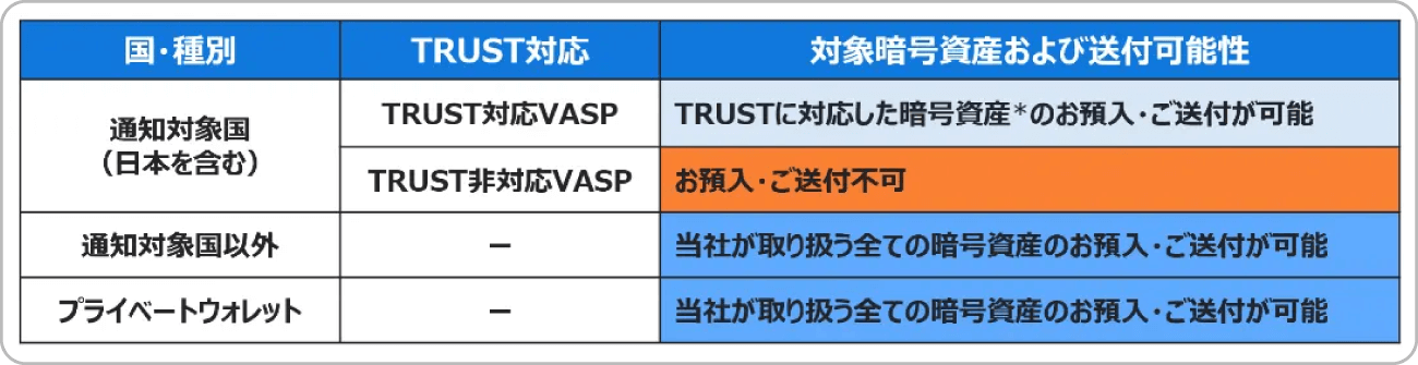 トラベルルール対応後のbitFlyerの送金・受け取り状況（予定）