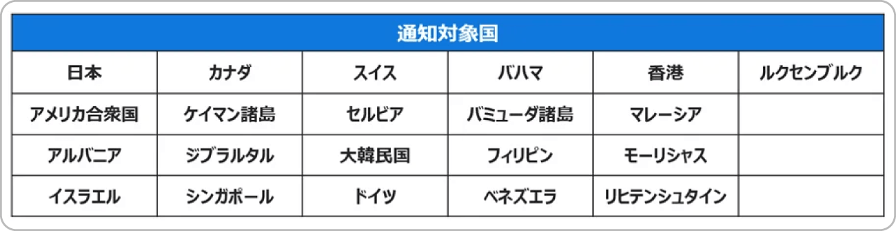 トラベルルール対応後のbitFlyerの通知対象国（予定）