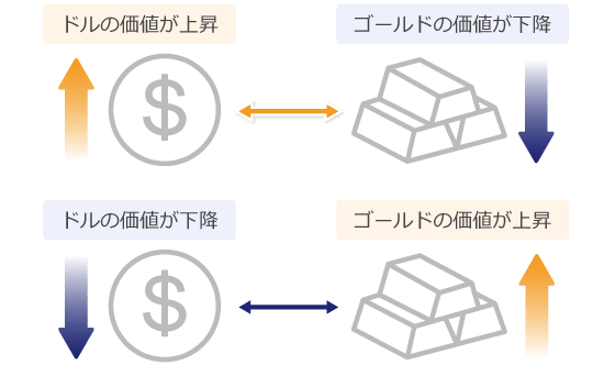 ゴールドとドルの逆相関