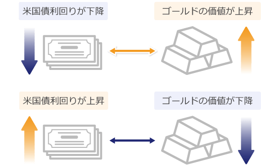 ゴールドと金利の逆相関