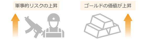 軍事的リスク