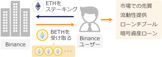 仮想通貨BETHの仕組み