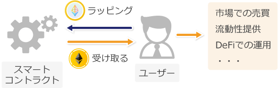 仮想通貨wBETHの仕組み