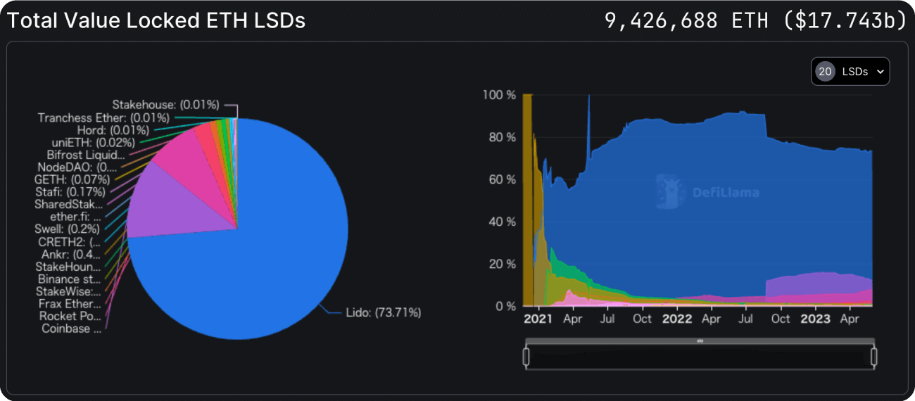 仮想通貨wBETHのシェア