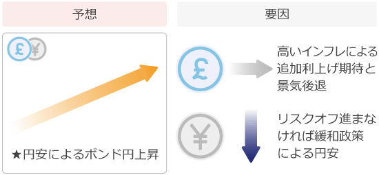 ポンド円予想