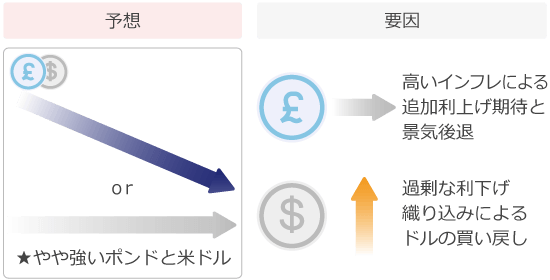 ポンドドル予想