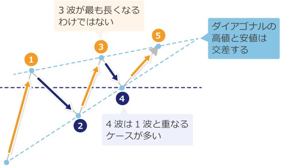 ダイアゴナルの条件