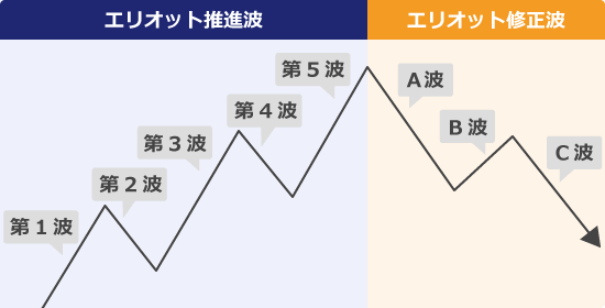 エリオット波動