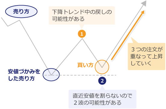 3波を狙った取引