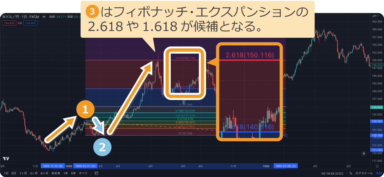 3波とフィボナッチエクスパンション