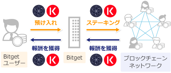 PoSステーキングとは