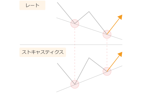 強気のダイバージェンス