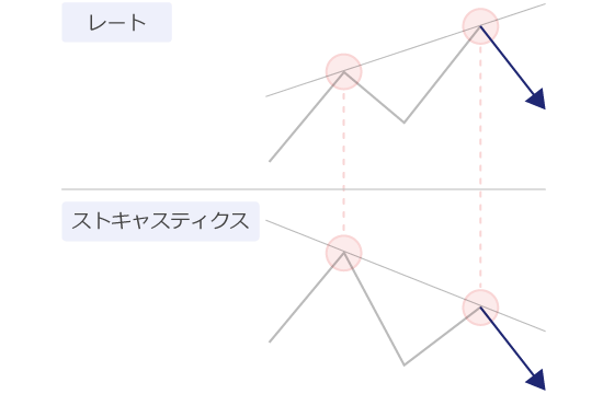 弱気のダイバージェンス