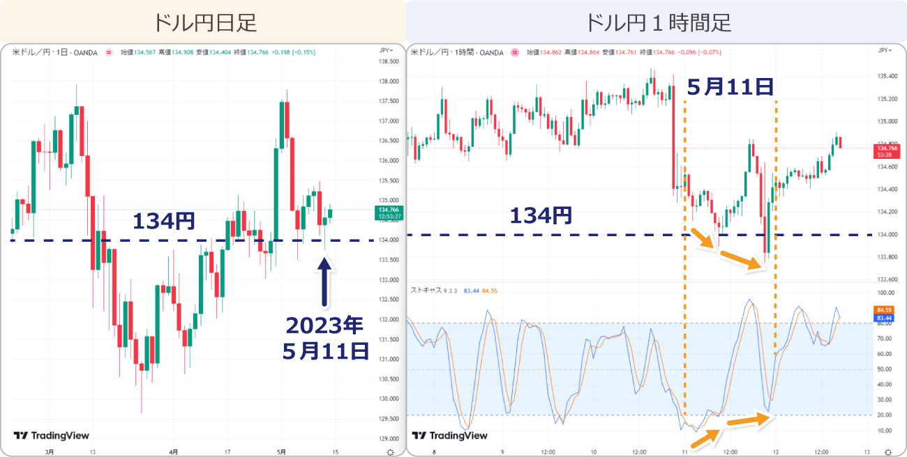 ドル円1時間足強気のダイバージェンス
