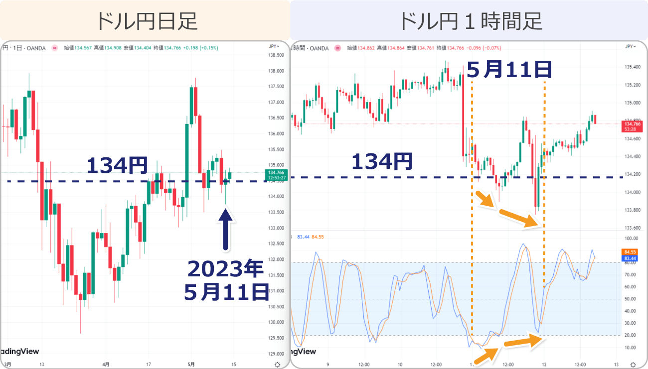 ドル円1時間足強気のダイバージェンス