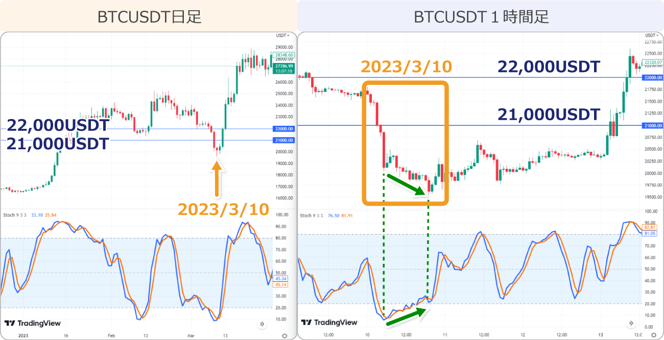ビットコインテザードル1時間足強気のダイバージェンス