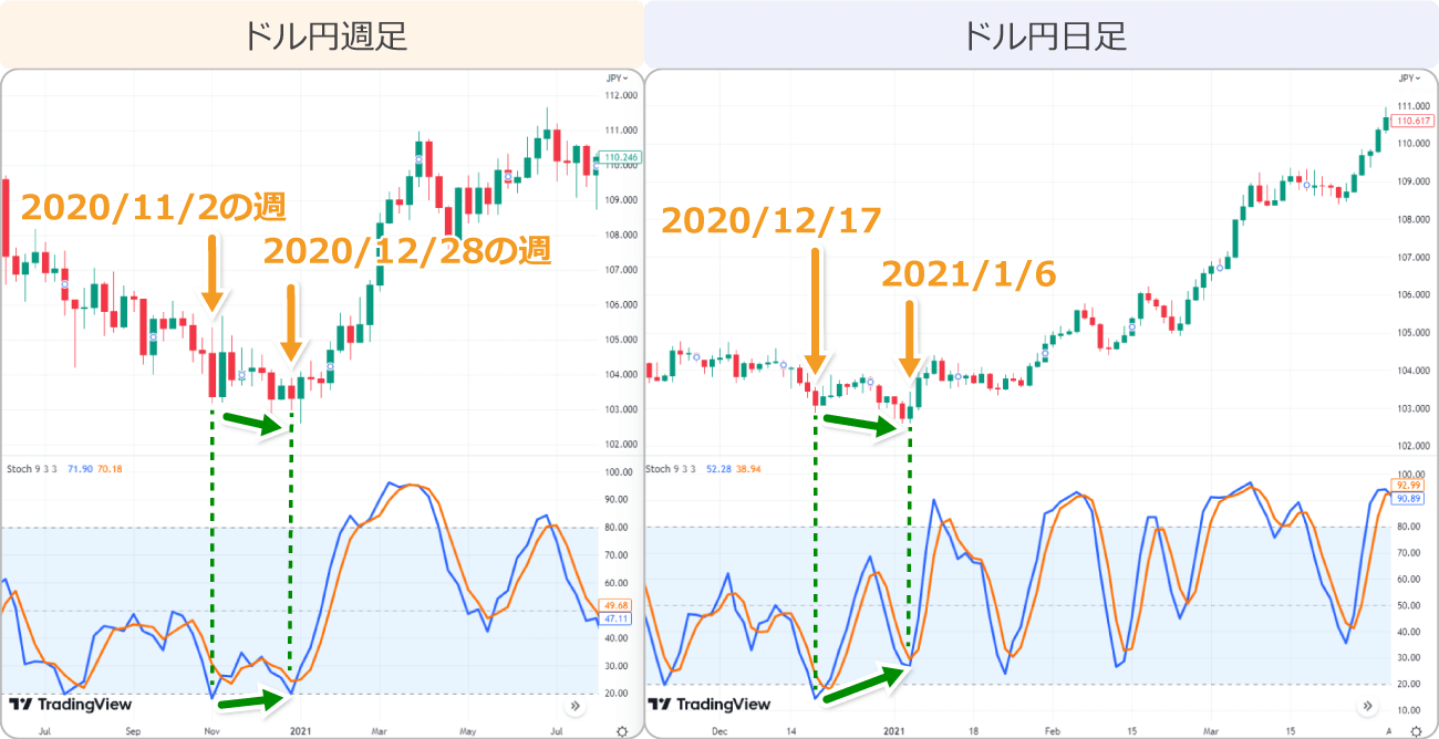 ドル円日足強気のダイバージェンス