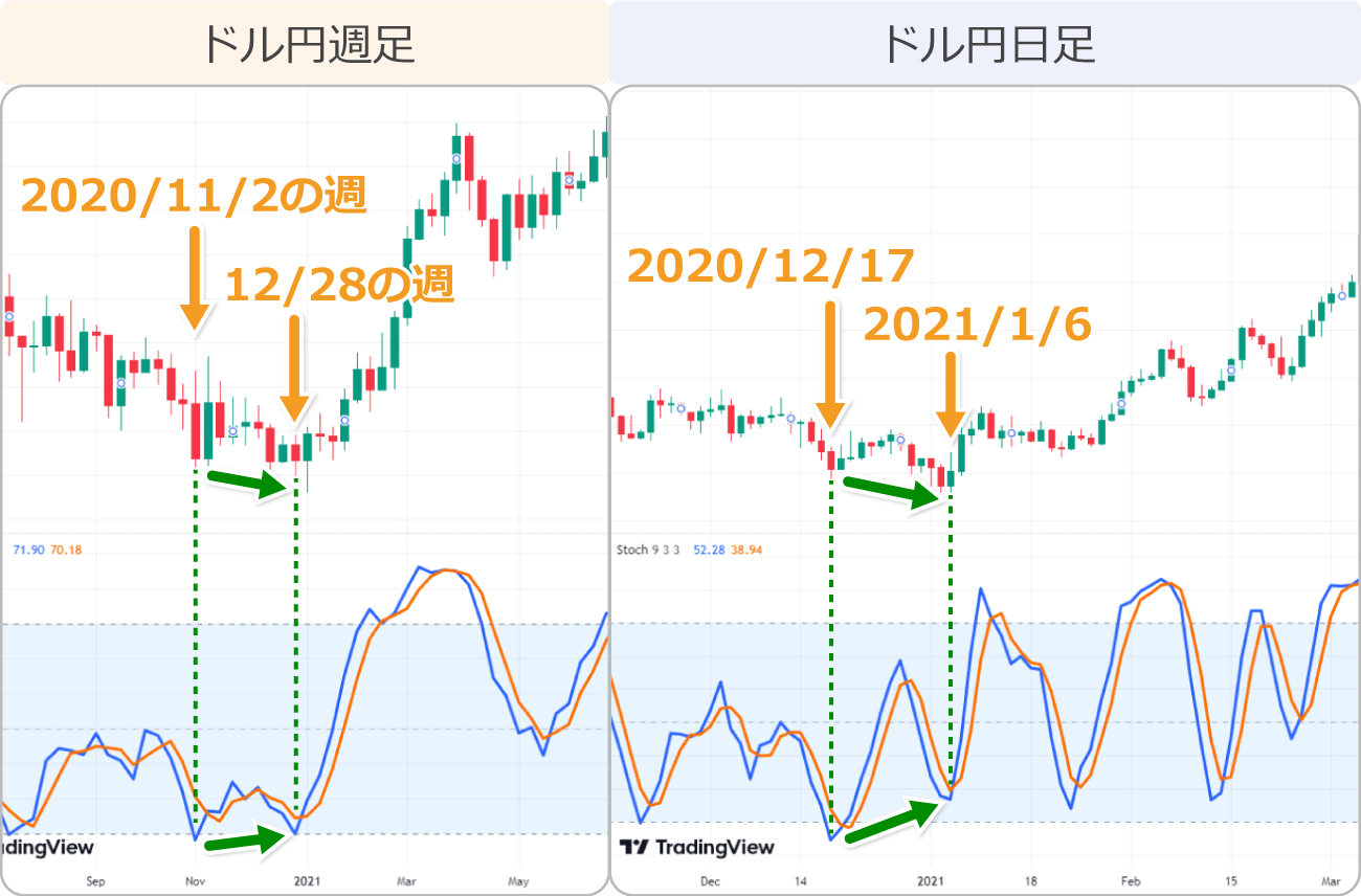 ドル円日足強気のダイバージェンス