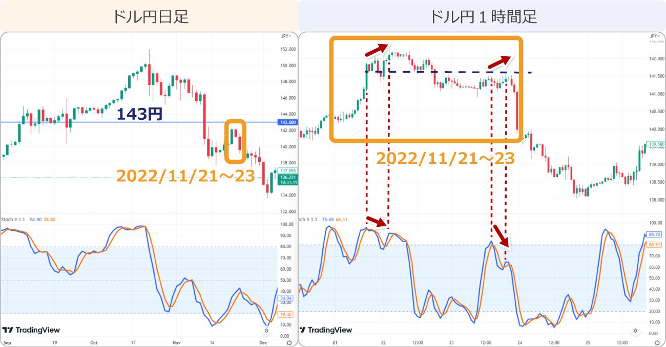 ドル円1時間足弱気のダイバージェンス