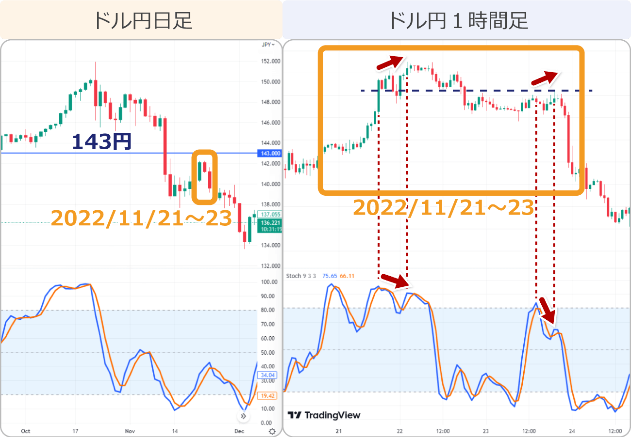 ドル円1時間足弱気のダイバージェンス