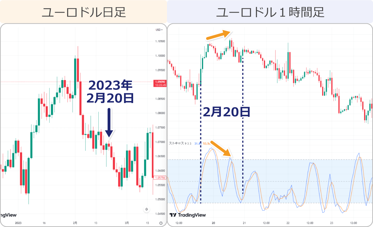 ユーロドル1時間足弱気のダイバージェンス