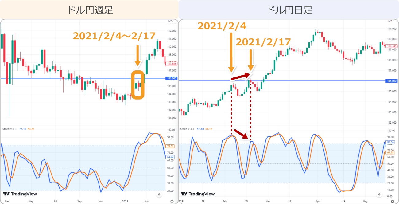 ドル円日足弱気のダイバージェンス