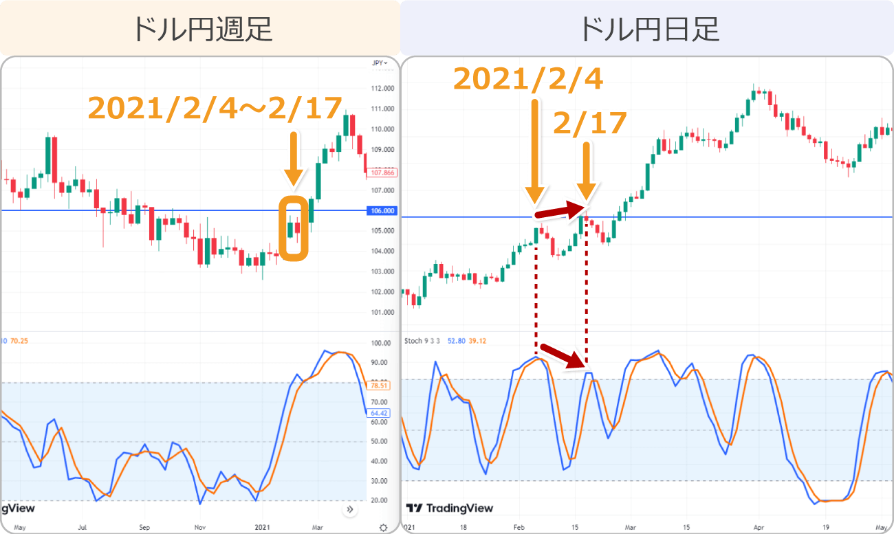 ドル円日足弱気のダイバージェンス