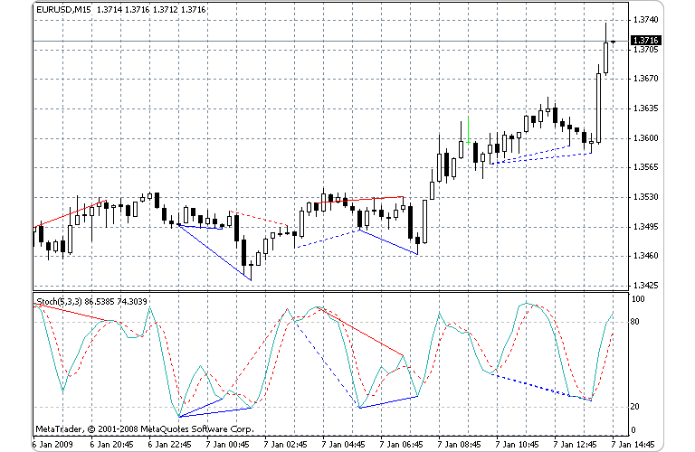 Stochastic Divergence