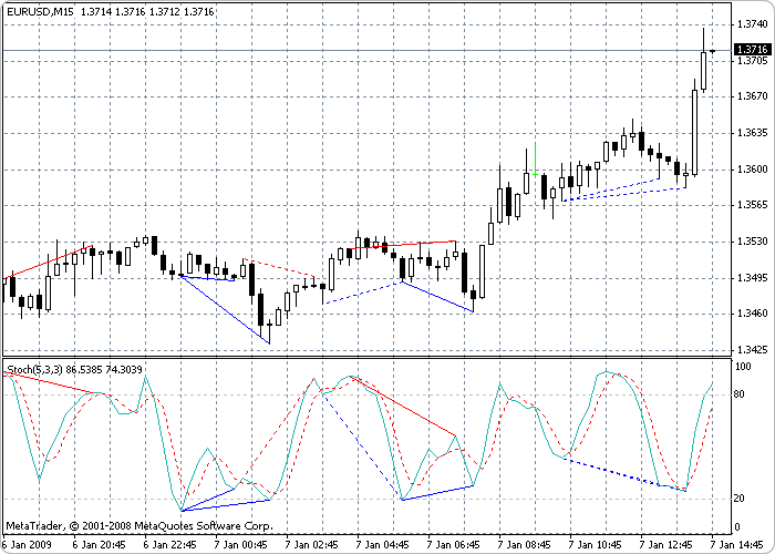 Stochastic Divergence