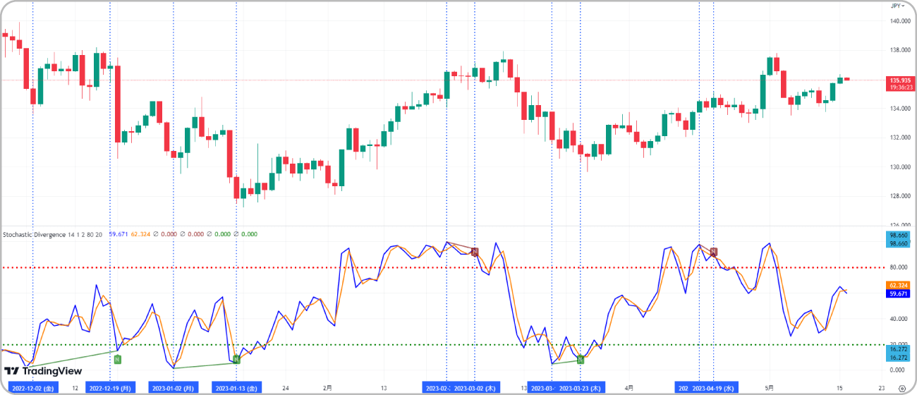 Stochastic Divergence