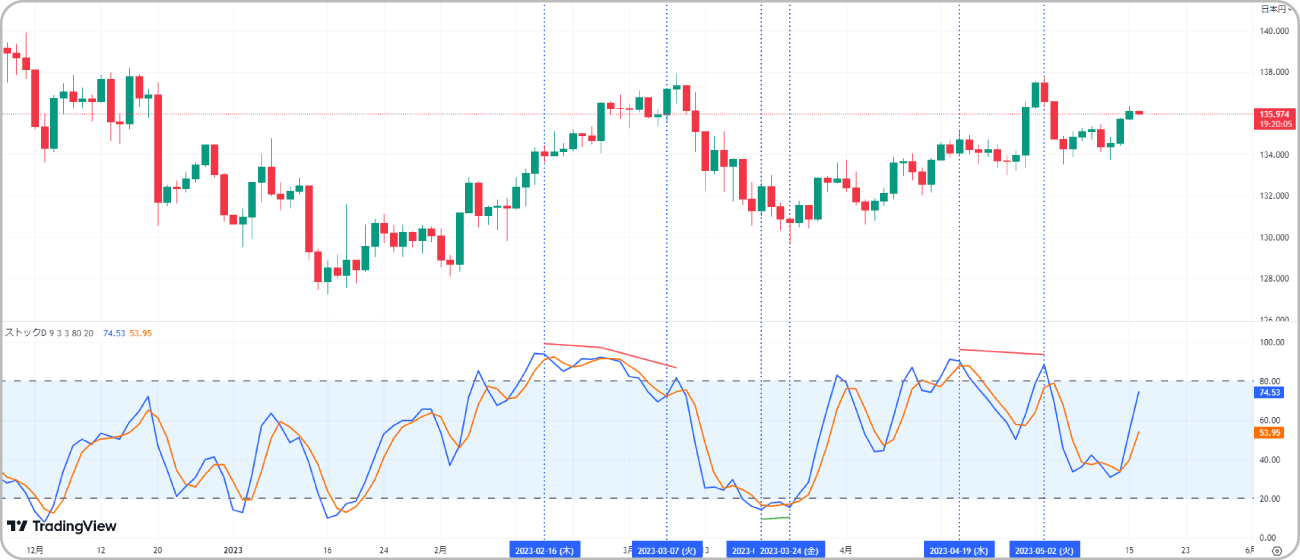 Stochastic Divergence Alert